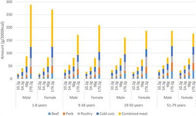 Low Meat Consumption in the Netherlands Is Associated With Higher Intake of Fish, Nuts, Seeds, Cheese, Sweets, and Snacks: Results From a Two-Part Model